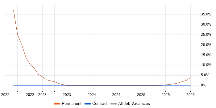 Full-Stack Engineer job vacancy trend in Newry
