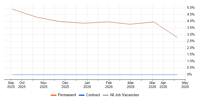 Influencing Skills job vacancy trend in Newry