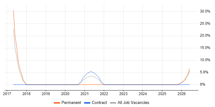 IT Engineer job vacancy trend in Newry