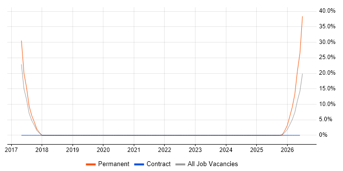 IT Support Engineer job vacancy trend in Newry