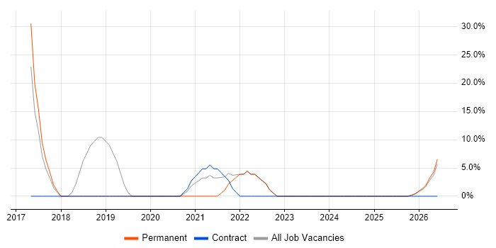 IT Support job vacancy trend in Newry