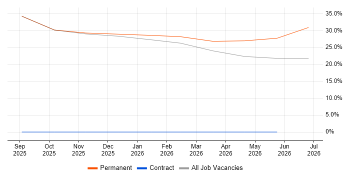 Logistics job vacancy trend in Newry