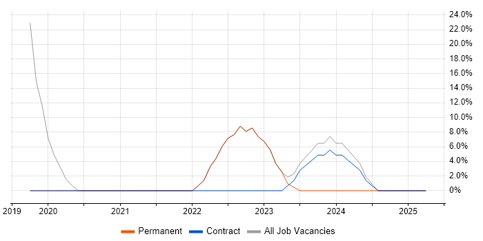 Job vacancy trend for Microsoft 365 in Newry Job vacancy trend for Microsoft 365 in Newry
