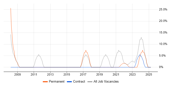 Job vacancy trend for Microsoft in Newry Job vacancy trend for Microsoft in Newry