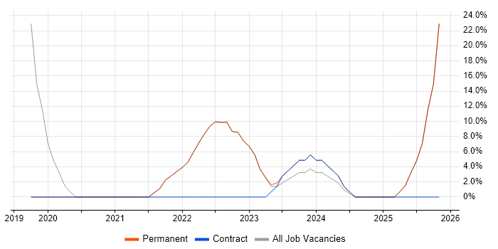 Migration job vacancy trend in Newry