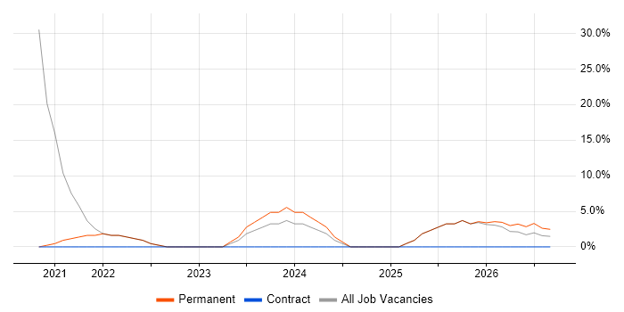 Microsoft Office job vacancy trend in Newry
