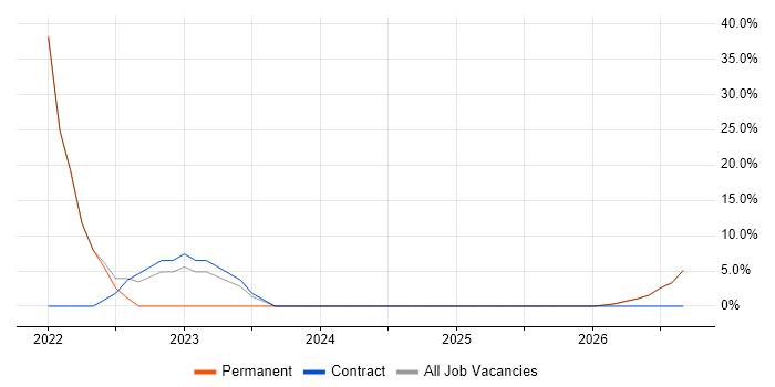 Pharmaceutical job vacancy trend in Newry
