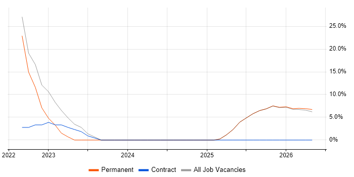 Power BI job vacancy trend in Newry