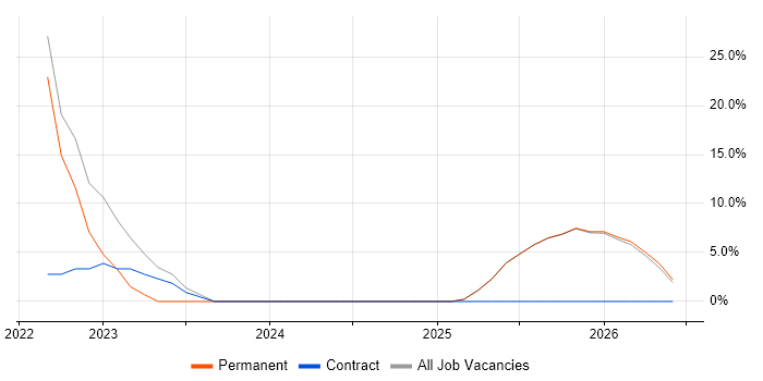 Power Platform job vacancy trend in Newry