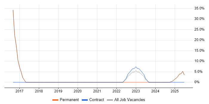 Job vacancy trend for PRINCE2 in Newry