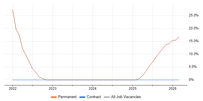 Problem-Solving job vacancy trend in Newry