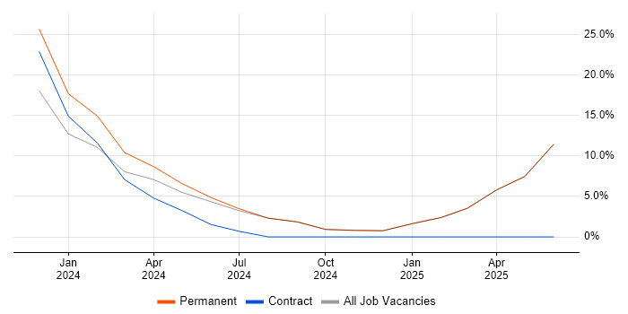 Job vacancy trend for Process Improvement in Newry Job vacancy trend for Process Improvement in Newry