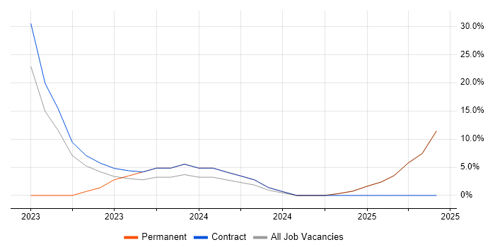 Job vacancy trend for Project Manager in Newry