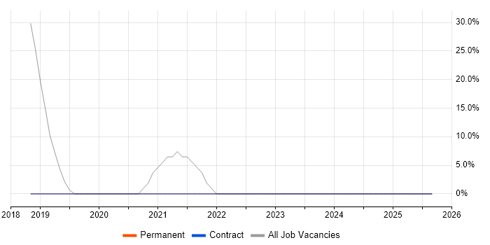 Public Sector job vacancy trend in Newry