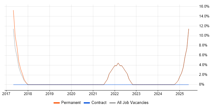 Job vacancy trend for Scrum in Newry