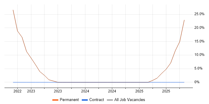 Senior job vacancy trend in Newry