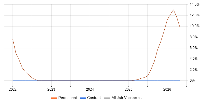Service Delivery job vacancy trend in Newry