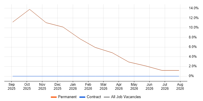 Six Sigma job vacancy trend in Newry