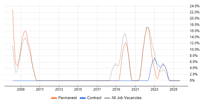 Social Skills job vacancy trend in Newry