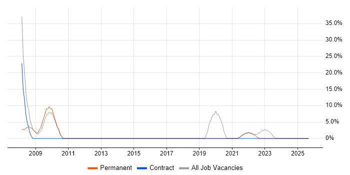 SQL Server job vacancy trend in Newry SQL Server job vacancy trend in Newry