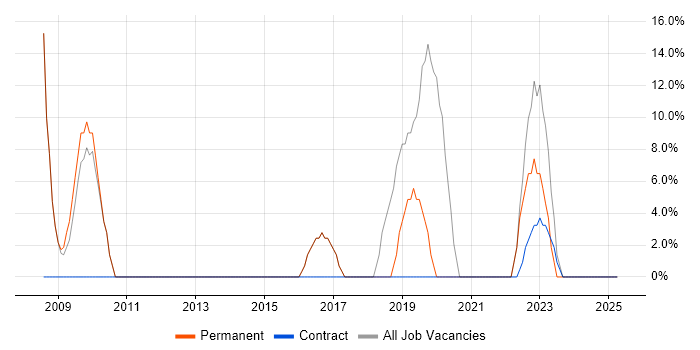 Job vacancy trend for SQL in Newry Job vacancy trend for SQL in Newry