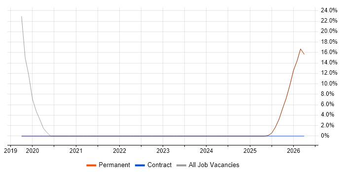 Stakeholder Engagement job vacancy trend in Newry