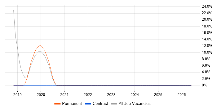 Test Automation job vacancy trend in Newry