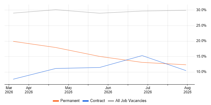 Web Conferencing job vacancy trend in Newry