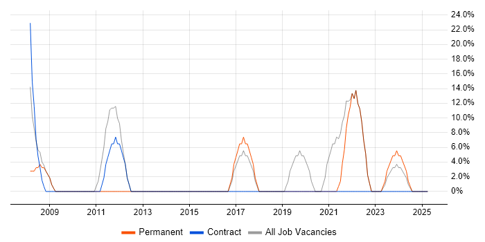 Job vacancy trend for Windows in Newry Job vacancy trend for Windows in Newry