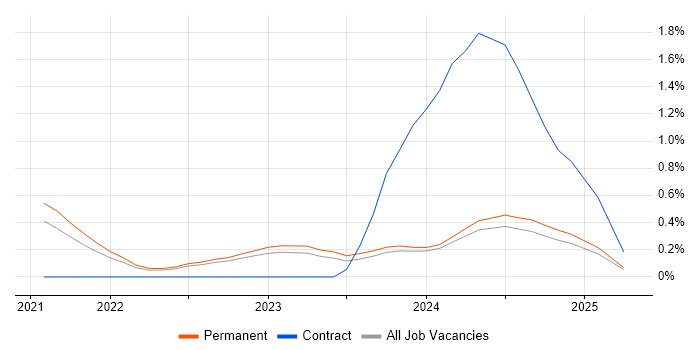 Job vacancy trend for Next.js in Northern Ireland Job vacancy trend for Next.js in Northern Ireland