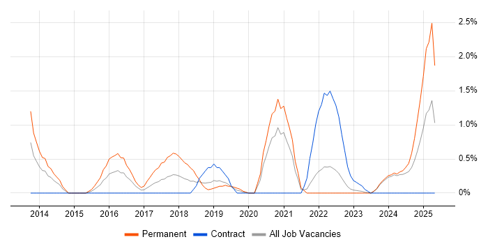Job vacancy trend for nginx in Northern Ireland Job vacancy trend for nginx in Northern Ireland