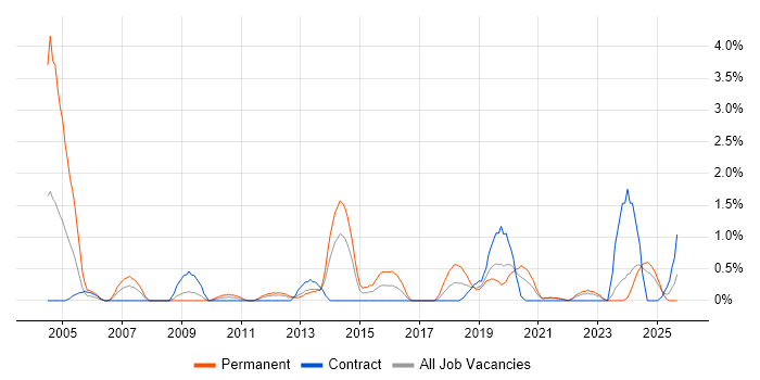 NHS job vacancy trend in Northern Ireland NHS job vacancy trend in Northern Ireland