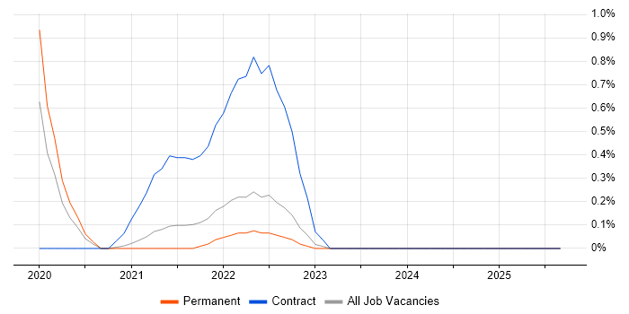 Nimble Storage job vacancy trend in Northern Ireland Nimble Storage job vacancy trend in Northern Ireland