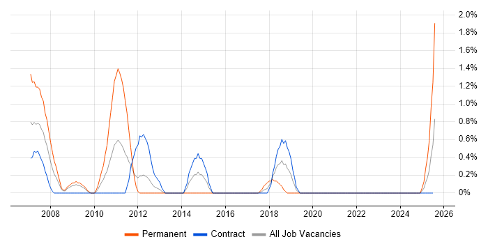 Job vacancy trend for NOC Engineer in Northern Ireland Job vacancy trend for NOC Engineer in Northern Ireland