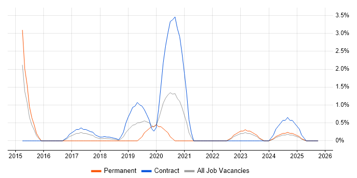 Node.js Developer job vacancy trend in Northern Ireland