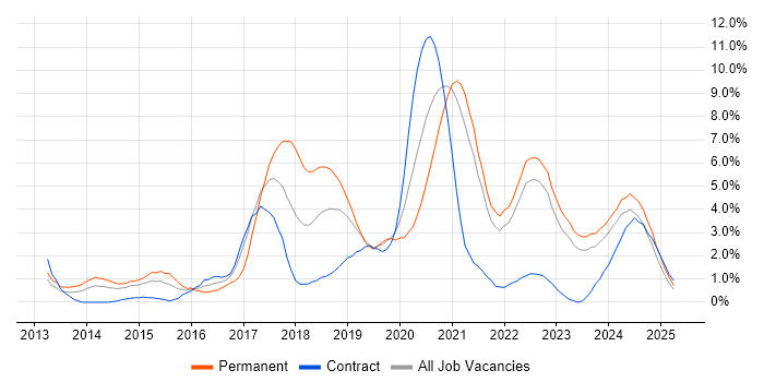 Job vacancy trend for Node.js in Northern Ireland Job vacancy trend for Node.js in Northern Ireland