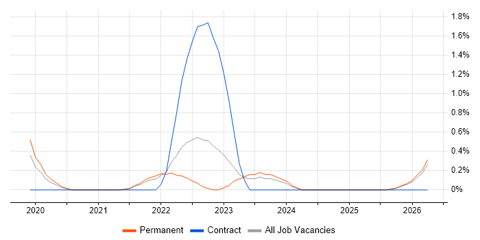 NumPy job vacancy trend in Northern Ireland