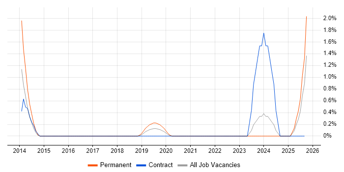 NVQ Level 3 job vacancy trend in Northern Ireland NVQ Level 3 job vacancy trend in Northern Ireland
