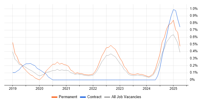 Job vacancy trend for OAuth in Northern Ireland Job vacancy trend for OAuth in Northern Ireland