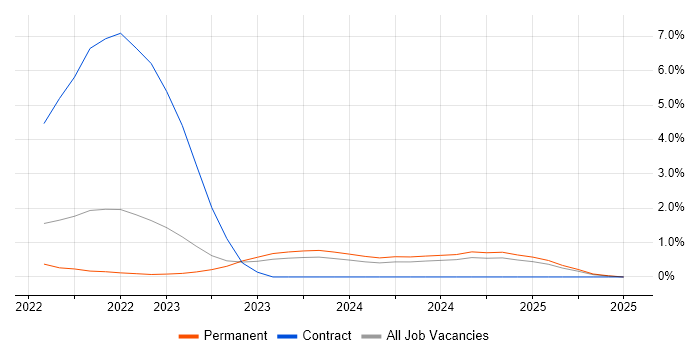 Job vacancy trend for Observability in Northern Ireland