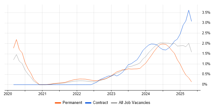 Job vacancy trend for OCI in Northern Ireland Job vacancy trend for OCI in Northern Ireland