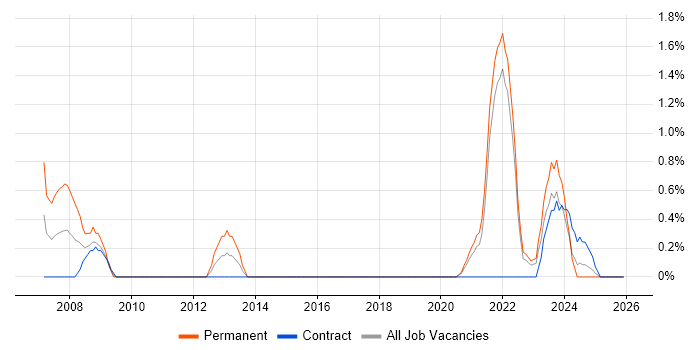 OCP job vacancy trend in Northern Ireland