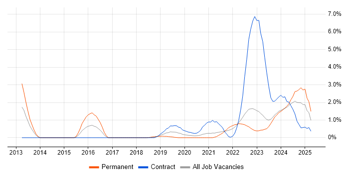 Job vacancy trend for OneDrive in Northern Ireland Job vacancy trend for OneDrive in Northern Ireland