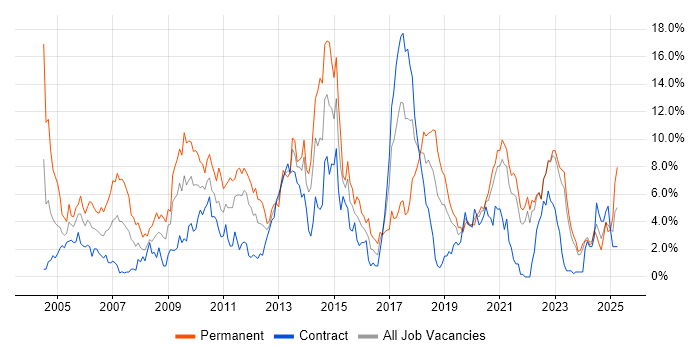 Job vacancy trend for OO in Northern Ireland Job vacancy trend for OO in Northern Ireland