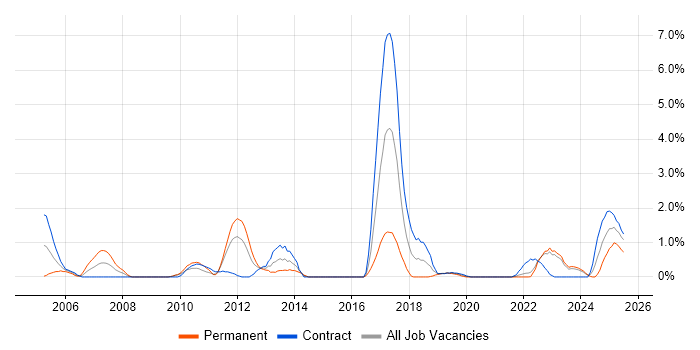 Job vacancy trend for OOA/OOD in Northern Ireland Job vacancy trend for OOA/OOD in Northern Ireland