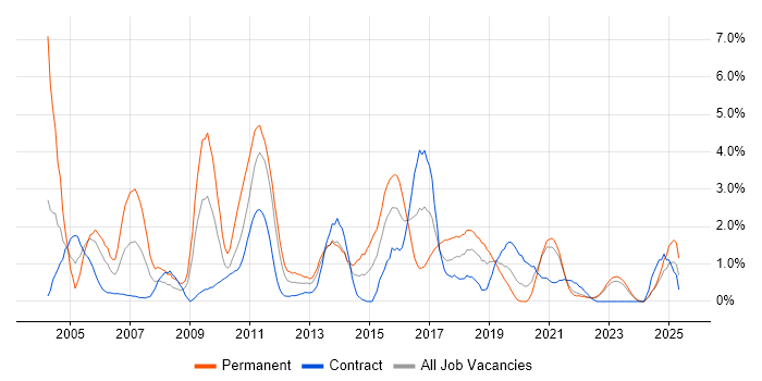 Job vacancy trend for OOD in Northern Ireland Job vacancy trend for OOD in Northern Ireland