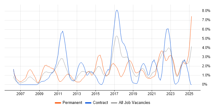 Job vacancy trend for OOP in Northern Ireland
