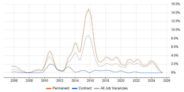 Job vacancy trend for Open Source in Northern Ireland Job vacancy trend for Open Source in Northern Ireland