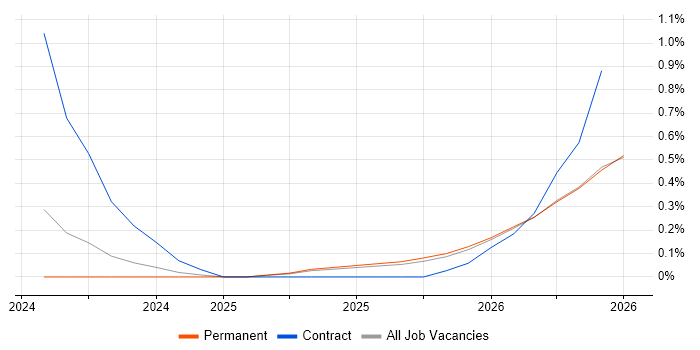 OpenAI job vacancy trend in Northern Ireland