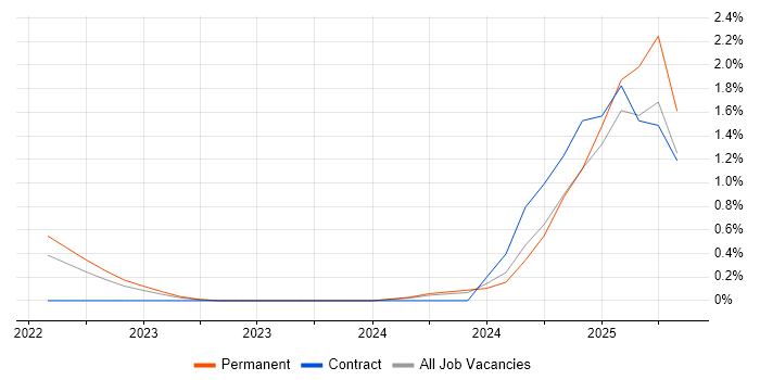 Job vacancy trend for OpenAPI in Northern Ireland Job vacancy trend for OpenAPI in Northern Ireland